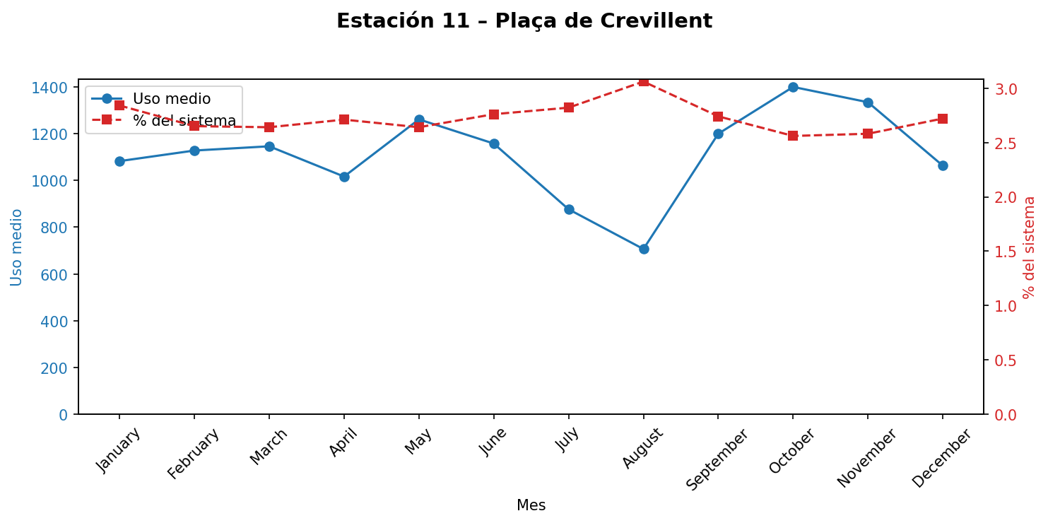 Estación 011 – Plaça de Crevillent